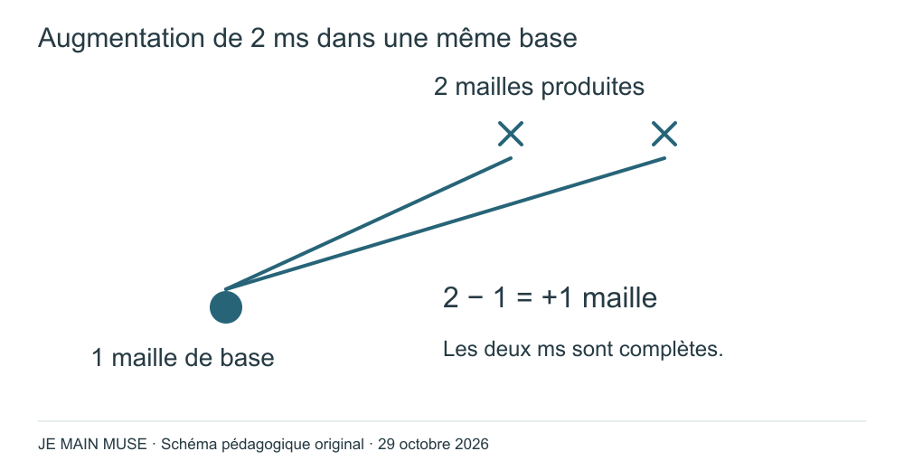 Un point de base se divise vers deux croix : une base utilisée, deux mailles produites, gain un.