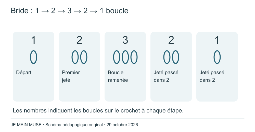 Boucles successives : 1 puis 2 puis 3 puis 2 puis 1. Les étapes sont détaillées dans le texte.