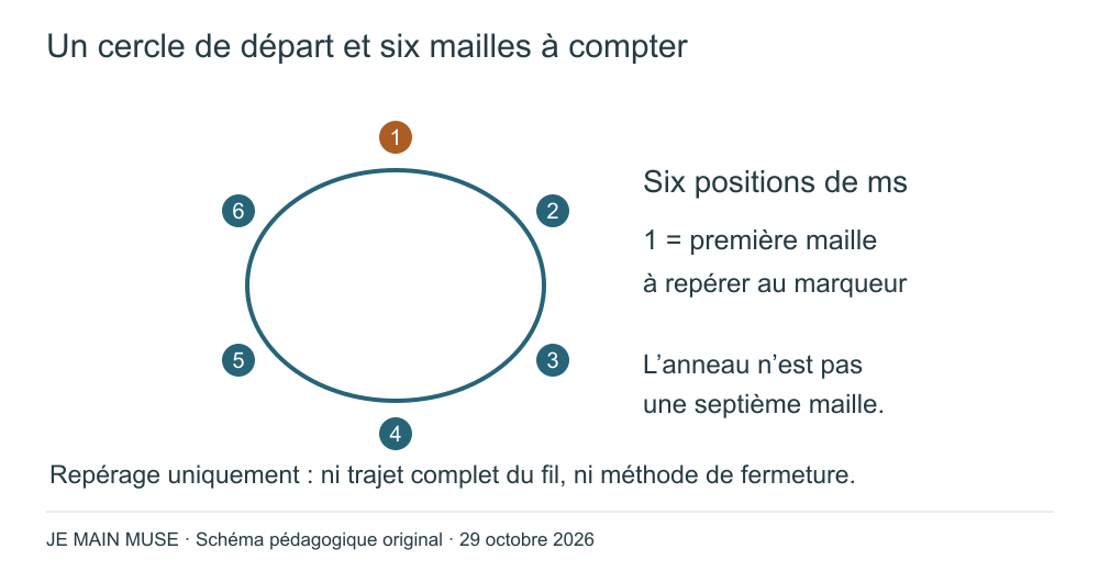 Anneau bleu entouré de six points numérotés, premier point orange repère du début ; six mailles comptées.