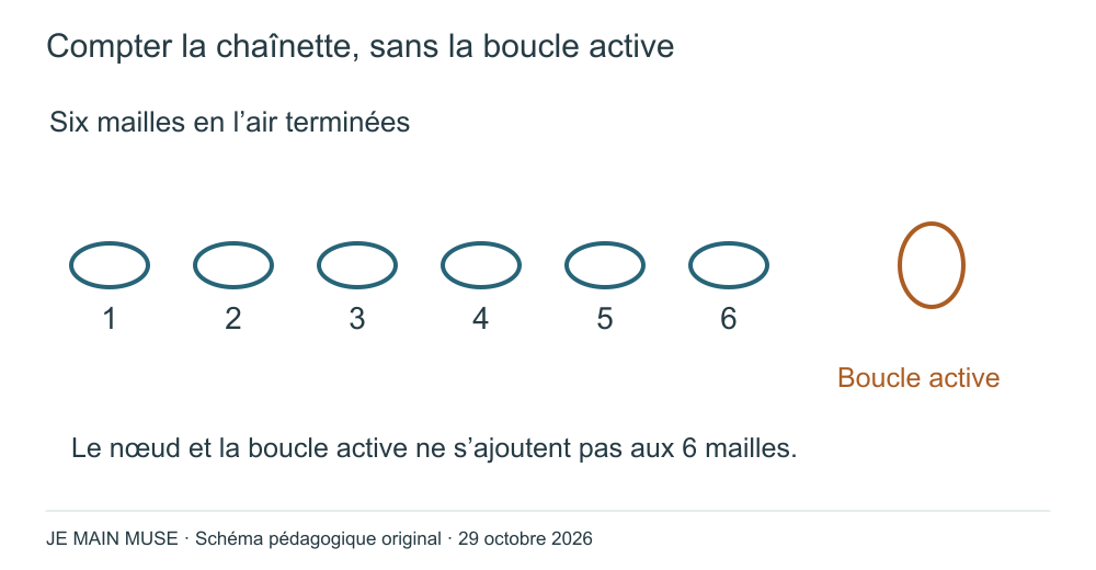 Six ovales bleus numérotés un à six, puis une boucle active orange non numérotée et exclue du total.