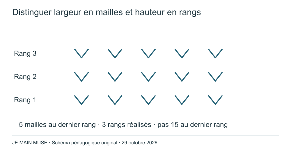Trois lignes de cinq V, chaque ligne repérée comme un rang ; largeur cinq mailles et hauteur trois rangs.