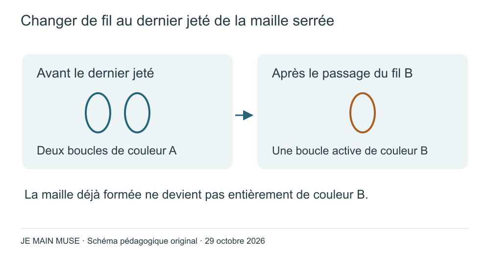 Deux boucles bleues avant changement, puis une boucle orange après le dernier jeté avec le nouveau fil.
