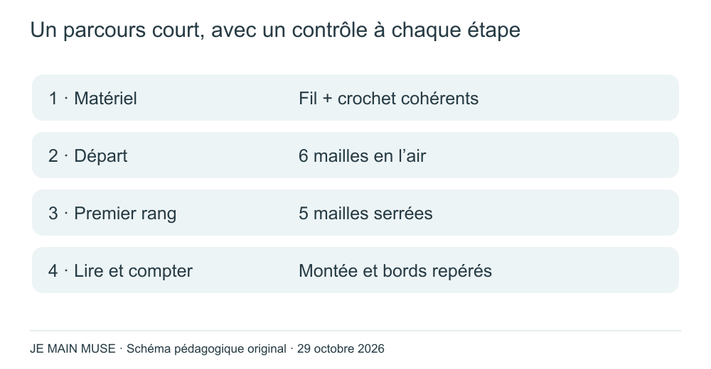 Quatre étapes : choisir fil et crochet, faire six mailles en l’air, cinq mailles serrées au premier rang, puis vérifier montée et bords.