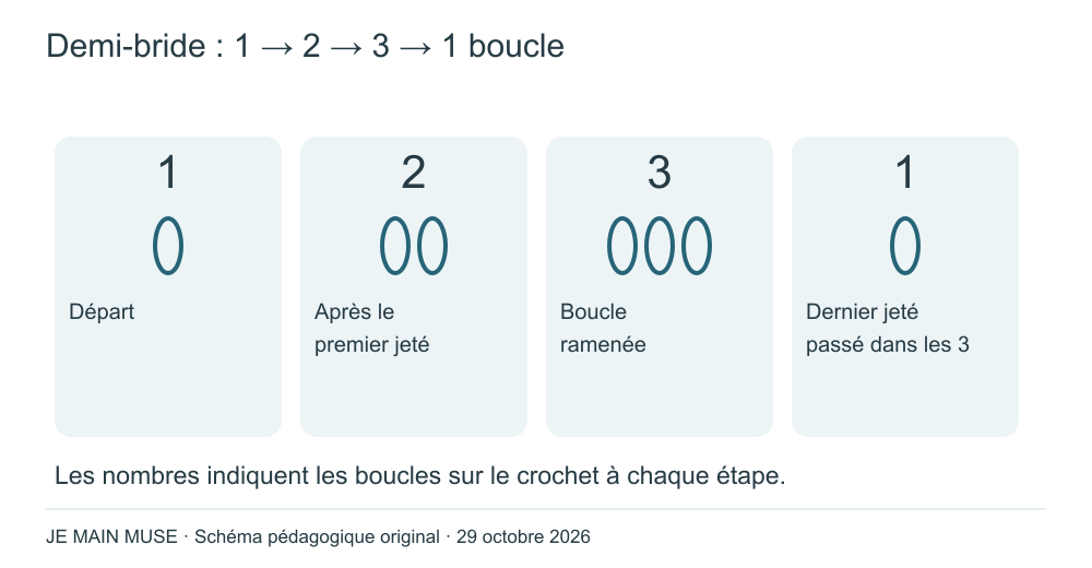 Boucles successives : 1 puis 2 puis 3 puis 1. Les étapes sont détaillées dans le texte.