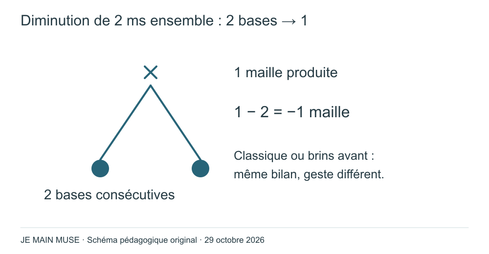 Deux points de base convergent vers une seule croix : deux bases donnent une maille, perte une.