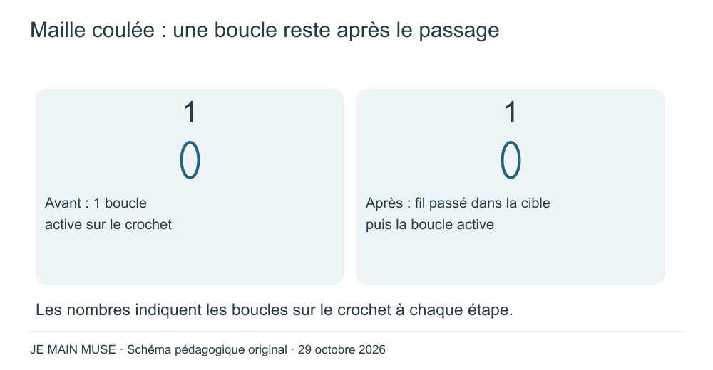 Boucles successives : 1 puis 1. Les étapes sont détaillées dans le texte.