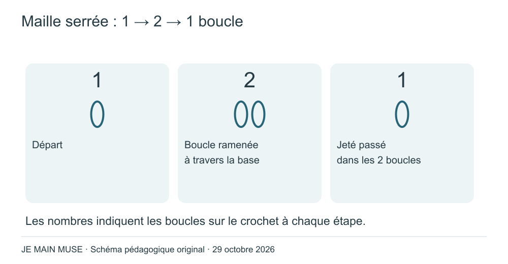 Boucles successives : 1 puis 2 puis 1. Les étapes sont détaillées dans le texte.