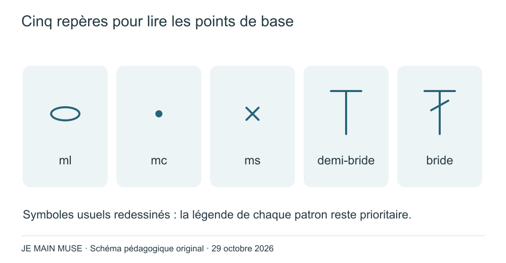 Ovale pour ml, point pour mc, croix pour ms, T pour demi-bride, T barré une fois pour bride ; légende du patron prioritaire.