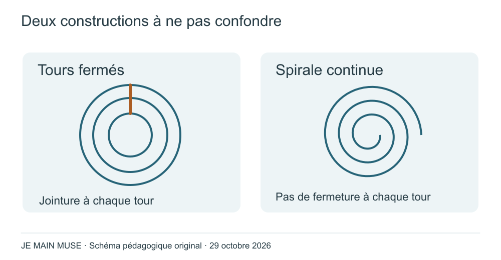 Trois cercles fermés séparés à gauche ; une spirale continue à droite. La manière de compter suit les instructions du patron.