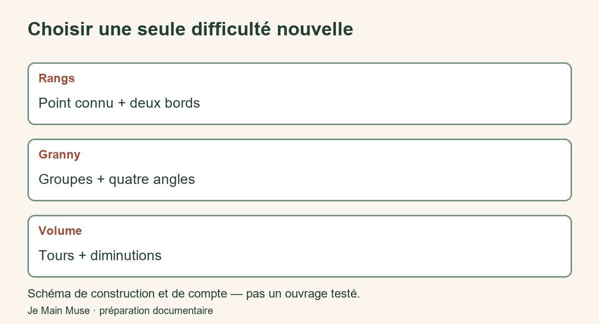Carte de choix : rangs, groupes avec angles ou travail en volume.